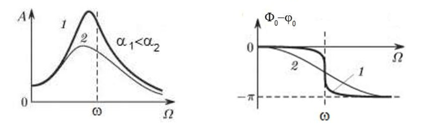 5. ábra Egy mechanikai rendszer rezgéseinek amplitúdójának és fázisának változása, amikor a külső erő frekvenciája változik.