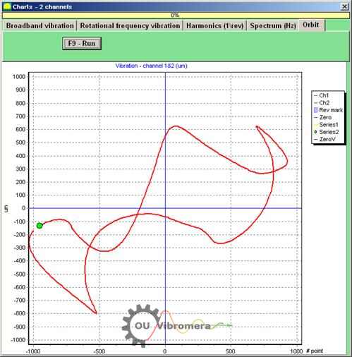 Fig.7. Graph of the rotor orbit. Balanset software. 