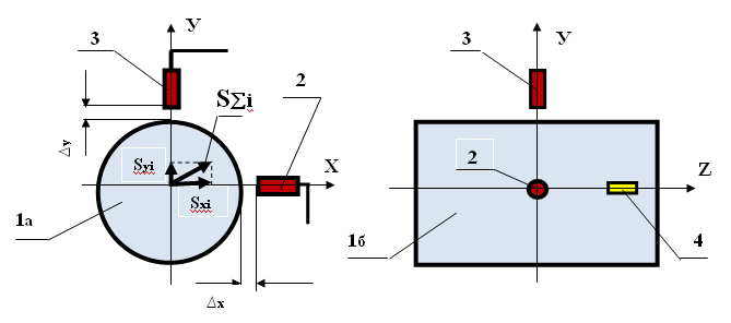 Şekil 6. Rotor yörünge ölçümü şeması Rotor yörünge ölçümü şeması 1a - rotor (uçtan görünüm); 1b - rotor (yandan görünüm); 2, 3 - temassız sensörler; 4 - faz açısı sensörünün yansıma işareti.