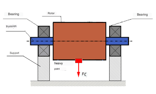Fig.2 Statisk obalans i rotorn. Under tyngdkraftens inverkan vrids den "tunga punkten" nedåt