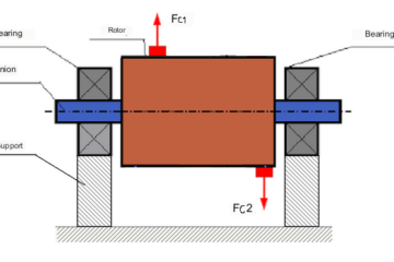 図.3 ローターの動的アンバランス。力Fc1とFc2は、ローターをアンバランスにするモーメントを発生させる。