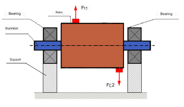 그림 3 로터의 동적 불균형. 힘 Fc1과 Fc2는 로터의 불균형을 유발하는 모멘트를 생성합니다.