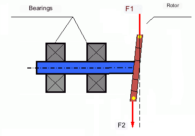 4. ábra A keskeny rotor dinamikus kiegyensúlyozatlansága.