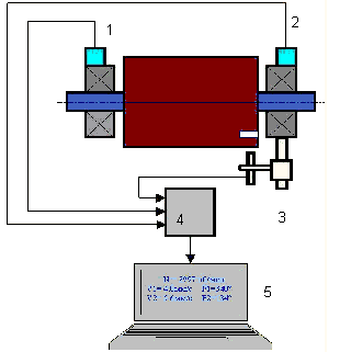 Фигура 7. Монтаж на сензорите при балансиране в две равнини. 1,2 - сензори за вибрации, 3 - маркер, 4 - измервателен модул, 5 - преносим компютър