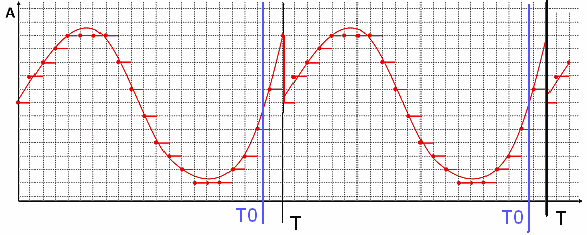 Slika 12. Periodična funkcija f(x) s periodo T0, s periodo T>T0