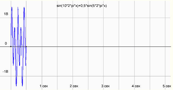 Slika 3 Graf funkcije sin(10*2*pi*x)+0,5*sin(5*2*pi*x) za merilno obdobje 0,5 sekunde