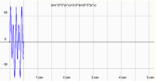 図3 測定周期0.5秒の関数sin(10*2*π*x)+0.5*sin(5*2*π*x)のグラフ