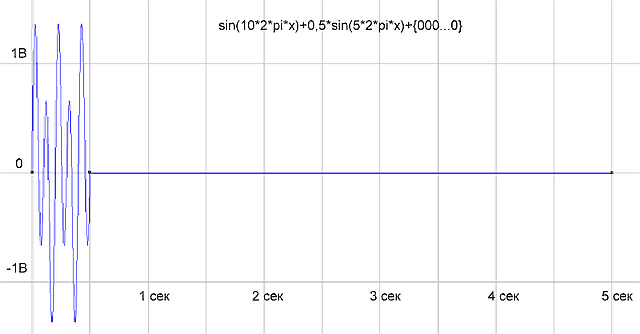 Fig.5 Nous avons ajouté des zéros à l'échantillon jusqu'à 5 secondes.