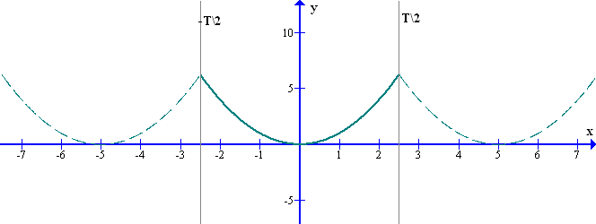 Slika 7 Predstavitev neperiodične izvorne funkcije s Fourierovo vrsto