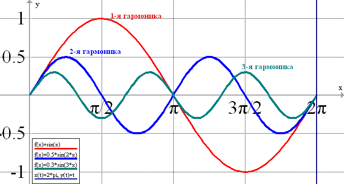 Fig. 8 Périodes (fréquences) des composantes harmoniques de la série de Fourier (ici T=2π)