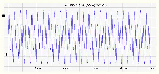 Transformasi Fourier dan spektrum isyarat