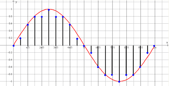 Fig.10 Signal numérisé - N échantillons reçus pendant le temps T