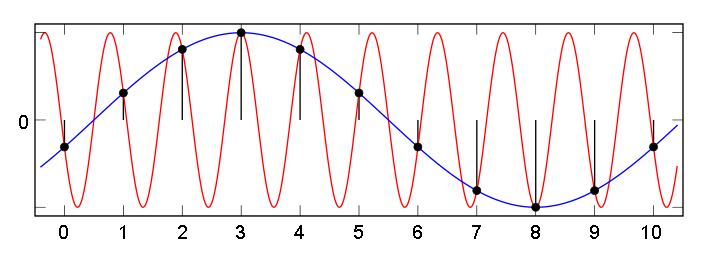 Slika 11. Pojav nezaželenega nizkofrekvenčnega signala pri nezadostno visoki frekvenci vzorčenja