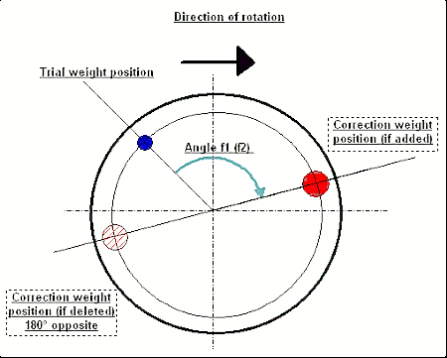 Fig. 7.11. Montarea greutății de corecție.