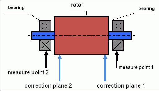 Dynamic balancing – correction planes and measure points