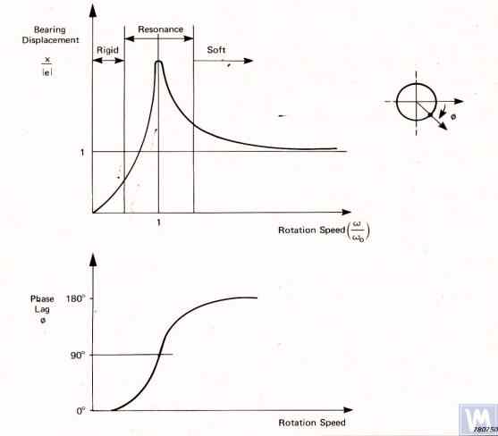 График резонанса