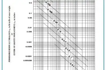 ISO 1940 rotor balancing chart showing permissible residual unbalance vs. RPM for balance grades G0.4–G630.