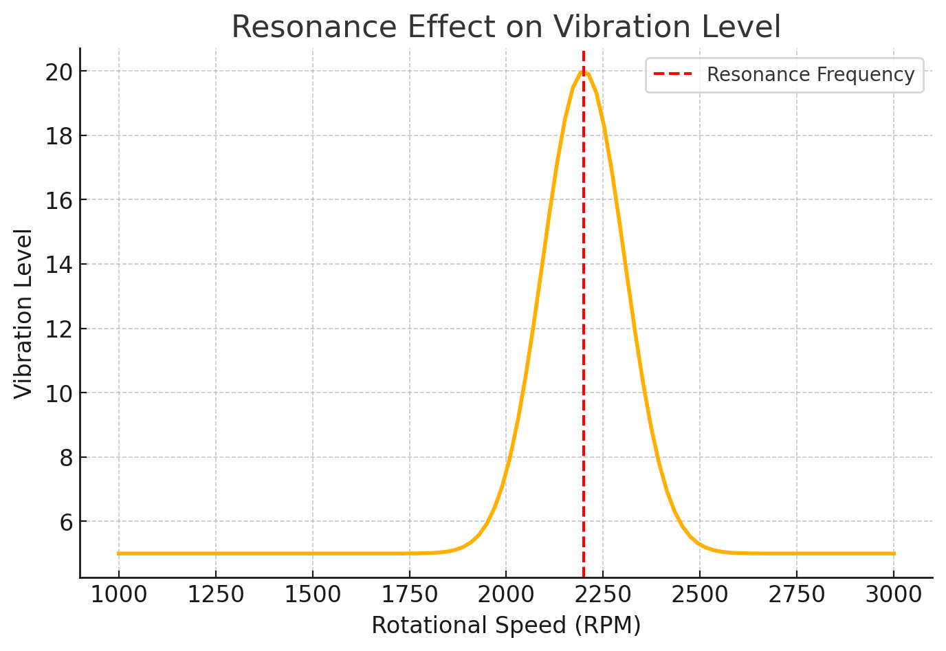 Resonance