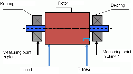 Two-plane balancing scheme