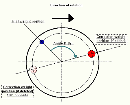 Correction weight mounting