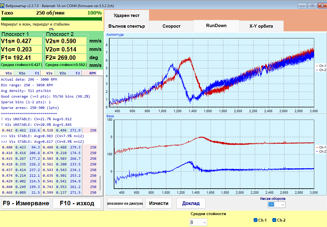 Run-down tab of the Balanset vibration meter recording 1x amplitude and phase against rotor speed during a speed ramp