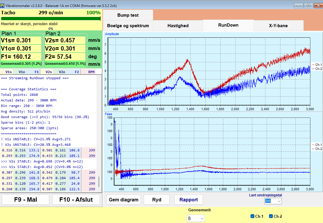 Afsluttet run-down-registrering, der viser 1x-amplitude og fase for to kanaler, mens hastigheden falder fra 3000 til 300 o/min