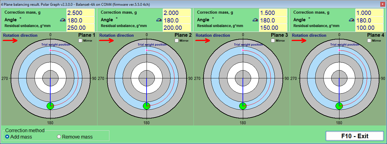 Four polar circles side by side in one window, one per correction plane, each with percentage rings and a rotation-direction arrow