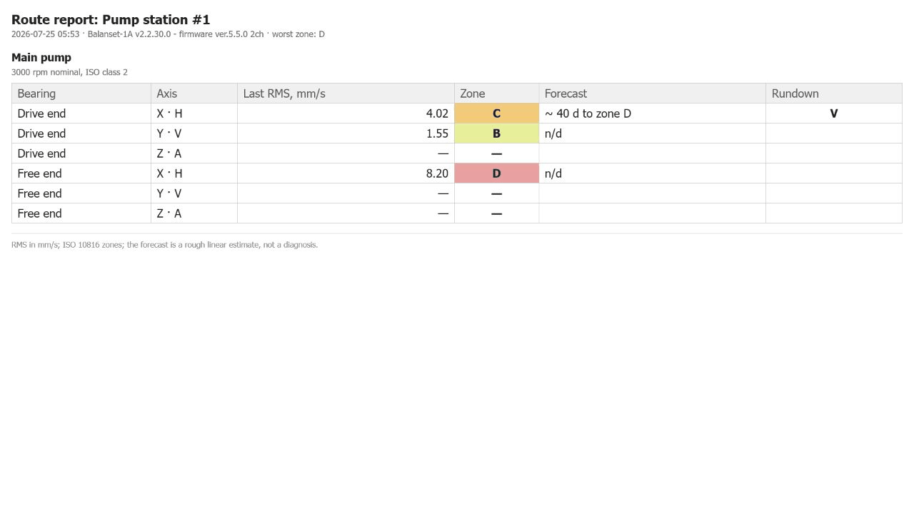 Route inspection report for one day opened in a web browser, listing the measured points with their zone results
