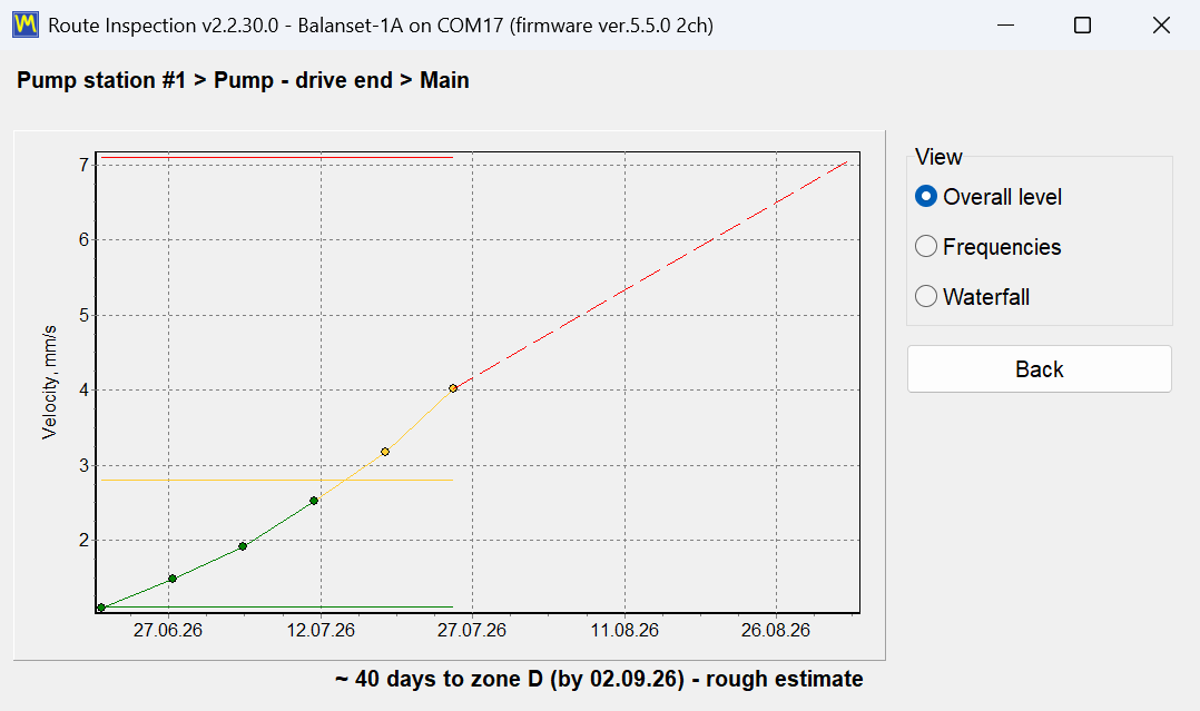 Overall vibration level trend for one measurement spot over six visits, with the ISO 10816-1 zone boundaries drawn and a straight-line forecast