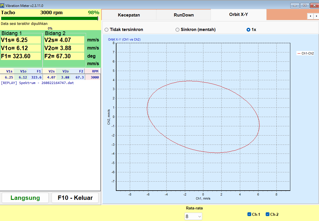X-Y orbit chart in 1x mode plotting the shaft centre path from two perpendicular channels on a 1 to 1 axis scale