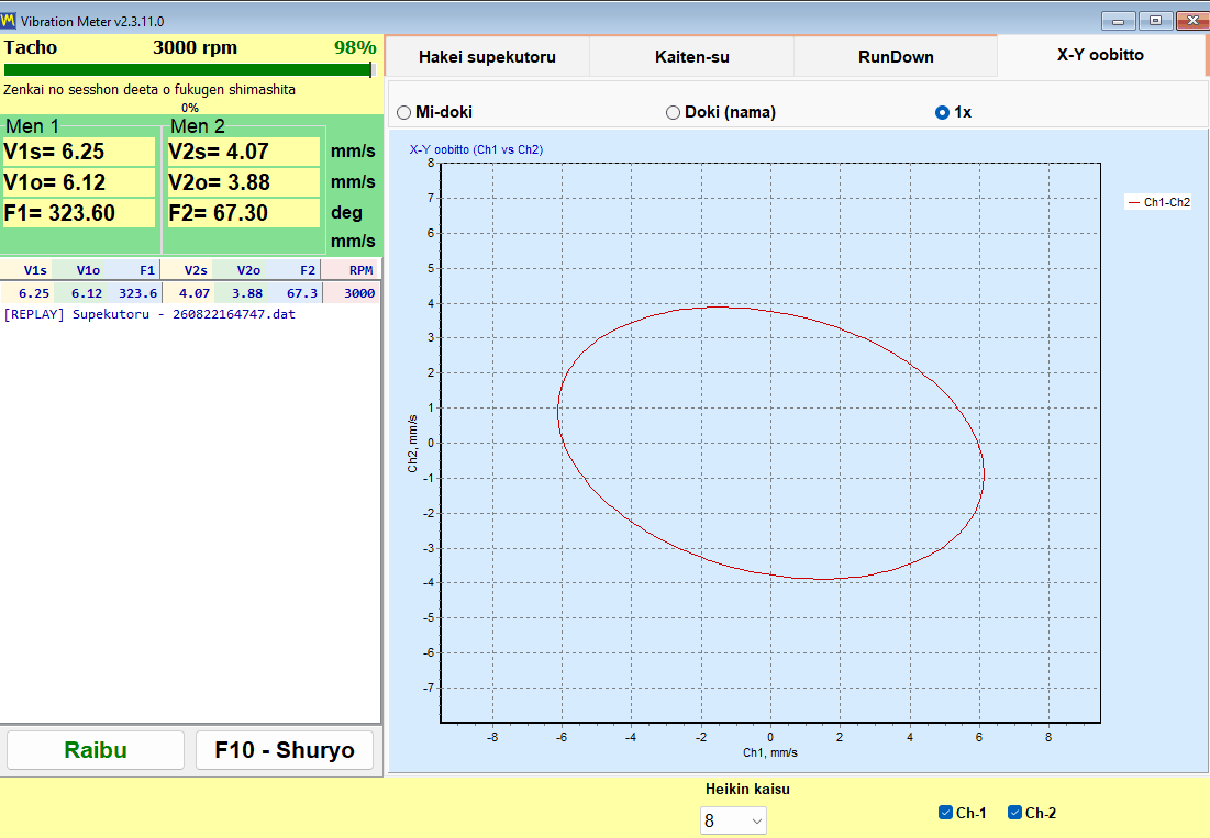 X-Y orbit chart in 1x mode plotting the shaft centre path from two perpendicular channels on a 1 to 1 axis scale