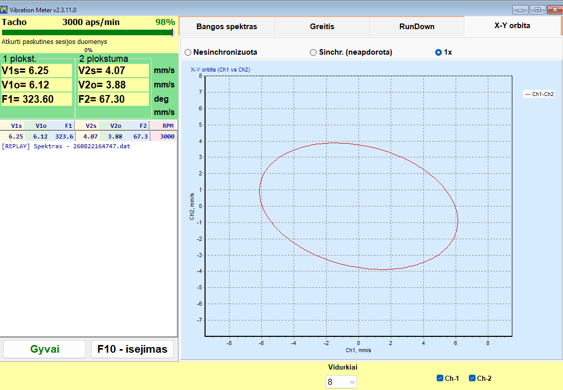 X-Y orbit chart in 1x mode plotting the shaft centre path from two perpendicular channels on a 1 to 1 axis scale