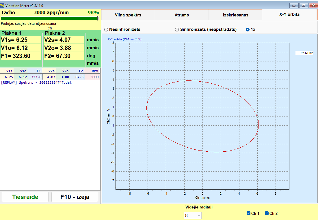 X-Y Orbit tab of the Balanset vibration meter: channel 1 plotted against channel 2 in 1x mode, with per-plane velocity and phase readings on the left