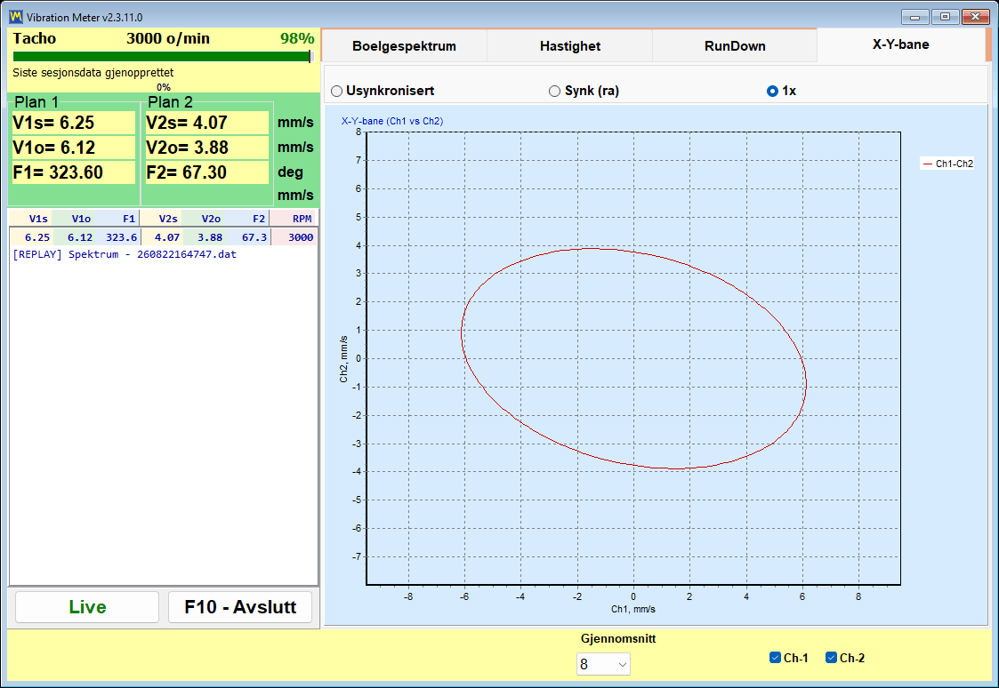 X-Y orbit chart in 1x mode plotting the shaft centre path from two perpendicular channels on a 1 to 1 axis scale