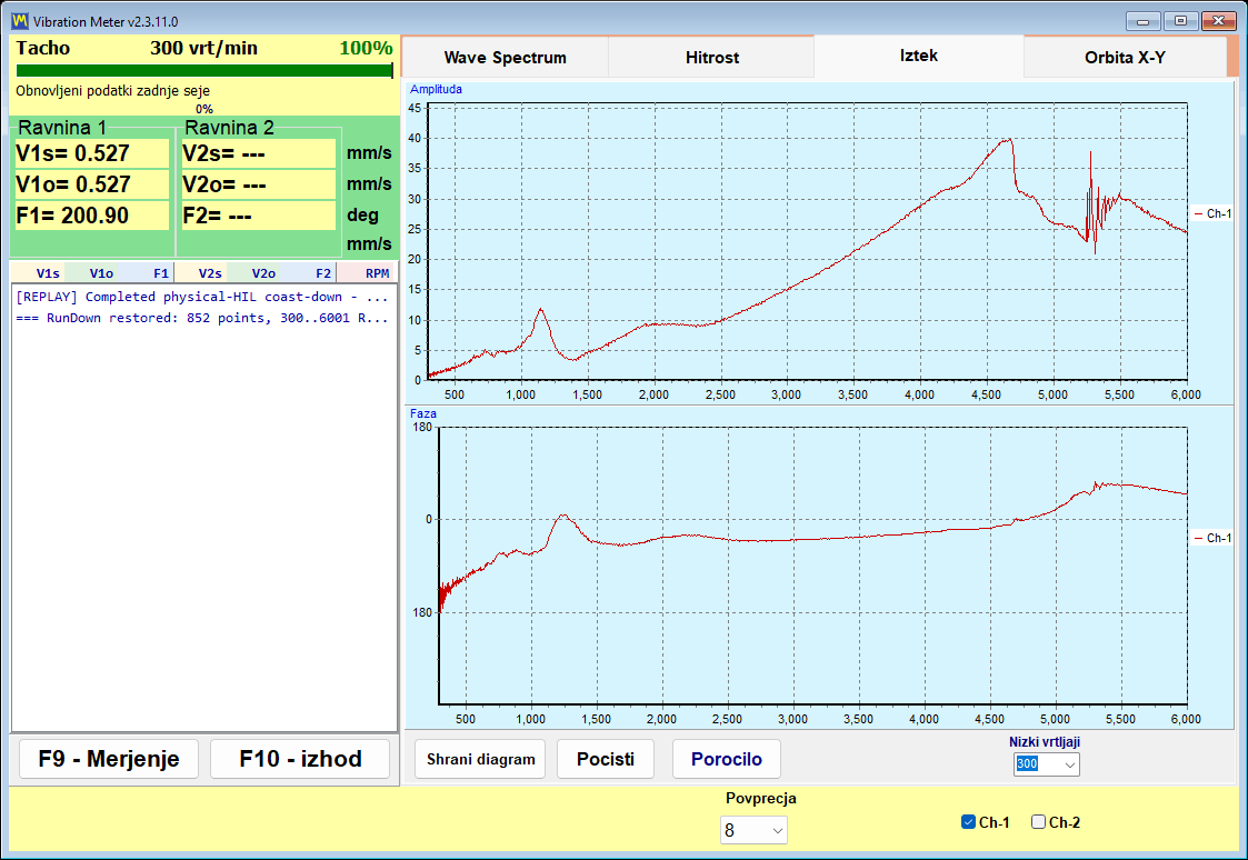Completed run-down record showing 1x amplitude and phase for two channels as the speed falls from 3000 to 300 rpm