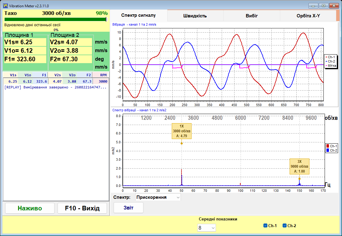 Вікно Vibration Meter із зафіксованим за F9 результатом на 3000 об/хв: загальний рівень, амплітуда 1x і фаза 1x для двох каналів, із журналом вимірювань